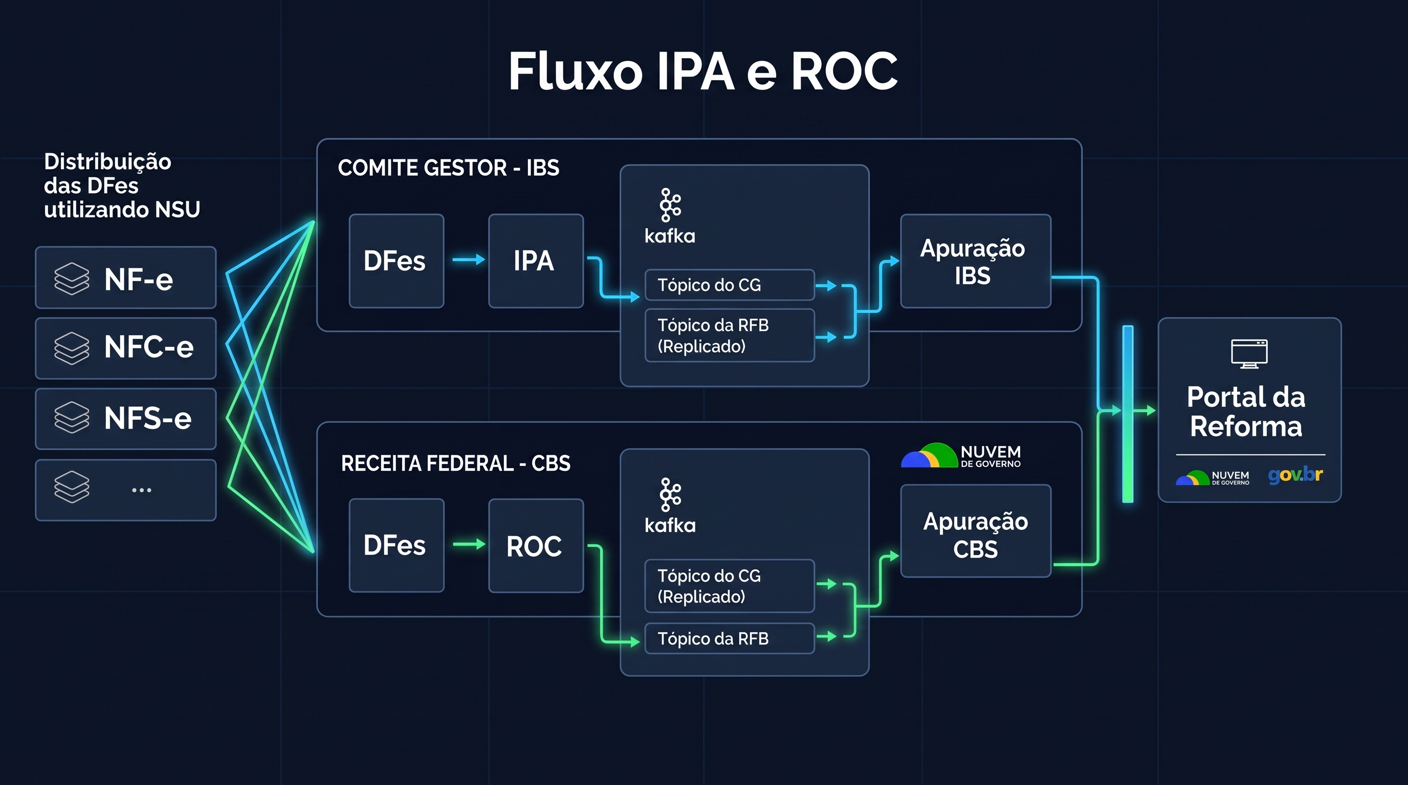 Fluxo IPA e ROC: DFes distribuídos por NSU para duas trilhas — CGIBS IBS (DFes → IPA → Kafka → Apuração IBS) e Receita Federal CBS (DFes → ROC → Kafka → Apuração CBS) — convergindo no Portal da Reforma